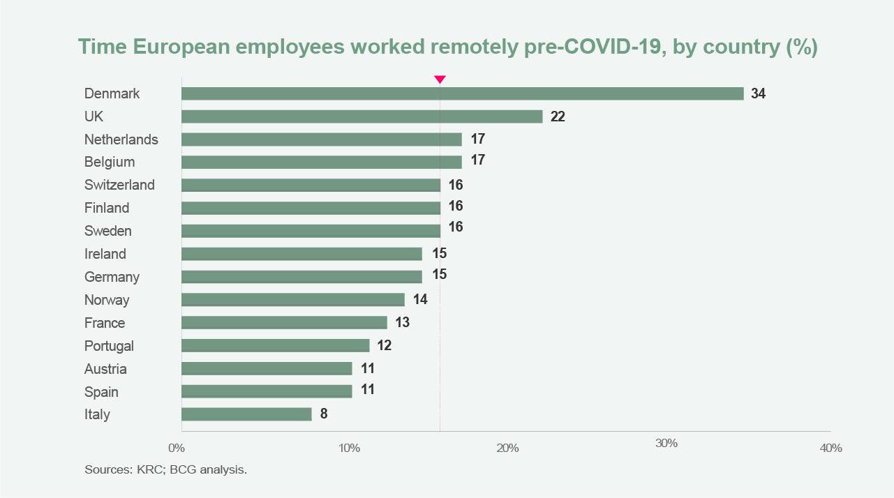 Time European employees worked remotely pre-COVID-19, by country
